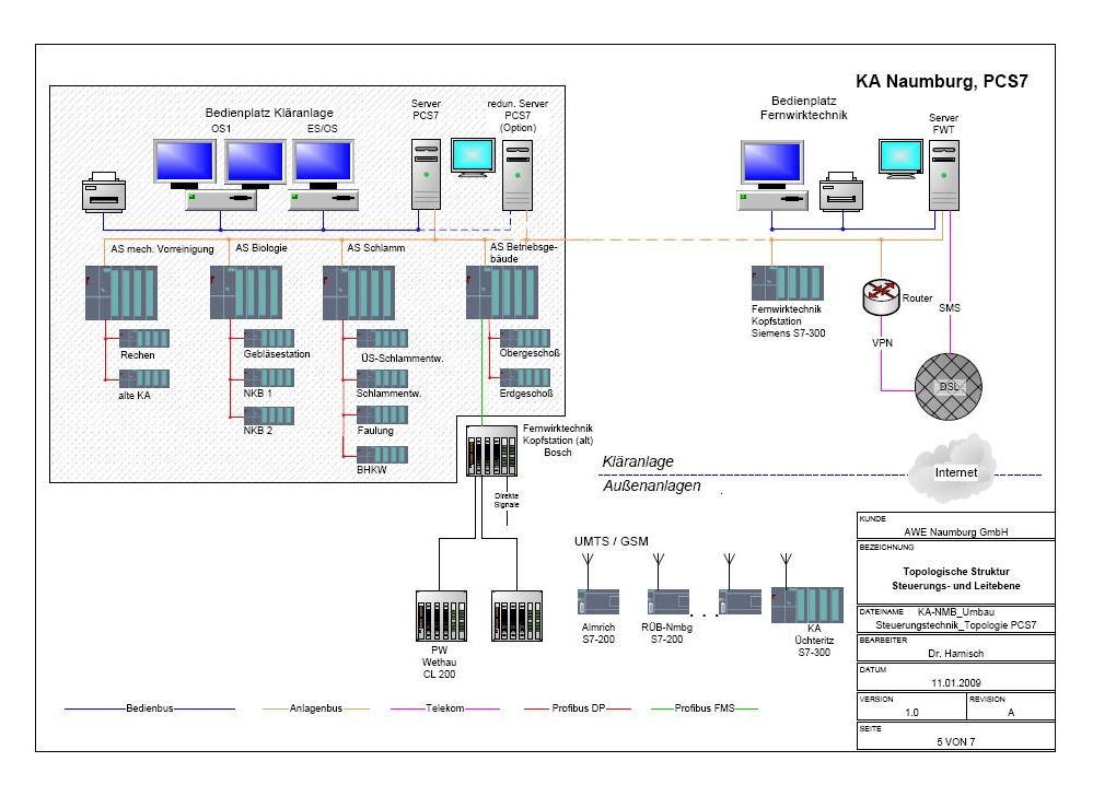 Topologische Struktur Steuerungs- und Leitebene AWE Naumburg